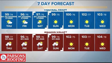 Waco Weather on KCENTV in Waco | kcentv.com