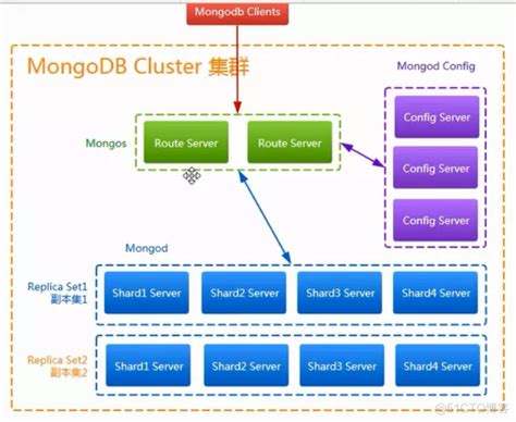 Mongodb分片 Chunk Mongodb分片集群的组件angel的技术博客51cto博客