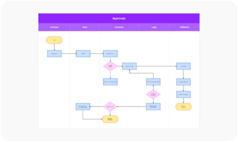 AI Flowchart Maker