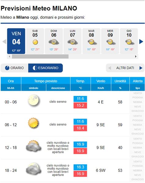 Meteo Milano Si Apre Una Fase Di Lunga Stabilit Con Bel Tempo E