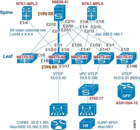 Cisco Nexus 9000 Series Nx Os Vxlan Configuration Guide Release 103x