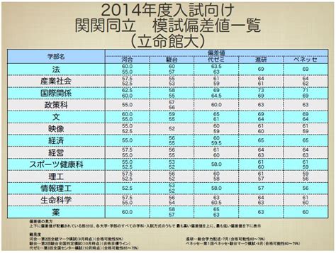 関関同立 2014年度最新模試偏差値一覧and過去3年の推移④ 学校選びの道しるべ｜開成教育グループ 入試情報室 学校・入試情報ブログ