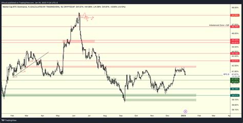 Efloud on Twitter BTC Dominance Güncelleme Türkçe başladığım için