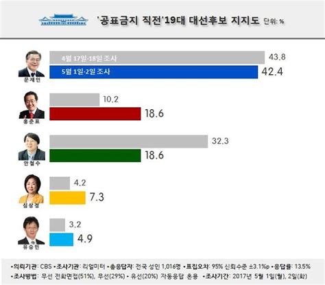 대선 여론조사 문재인 424로 선두유지 홍준표 안철수 공동 2위 네이트 뉴스