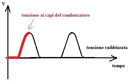 Il Raddrizzatore A Singola Semionda Michele Di Luca