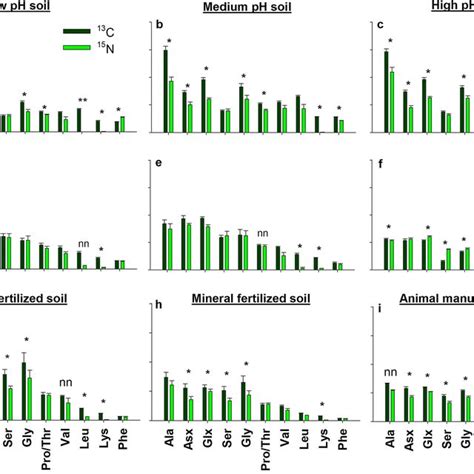 Organic N Derived Amino Acids Remaining In Soil Intact ¹³c Or ¹⁵n