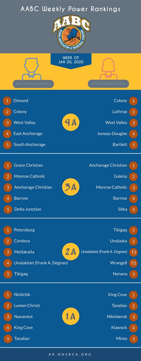 AABC Weekly Power Rankings