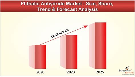 Phthalic Anhydride Market Size Share Trend Forecast Industry