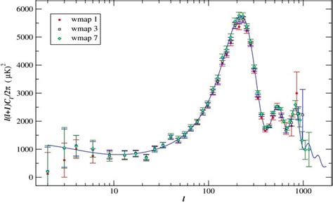 Multipole Moments Measured By The Wmap Experiment The Calculation Of