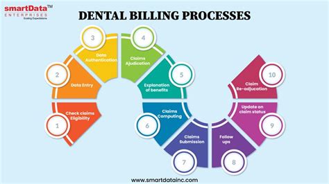 SmartData Enterprises On Twitter Dental Billing Utilizes CDT Dental