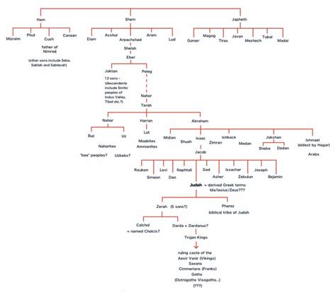 The site, http://www.gci.org/bible/africans, explains: "Cush is a ...