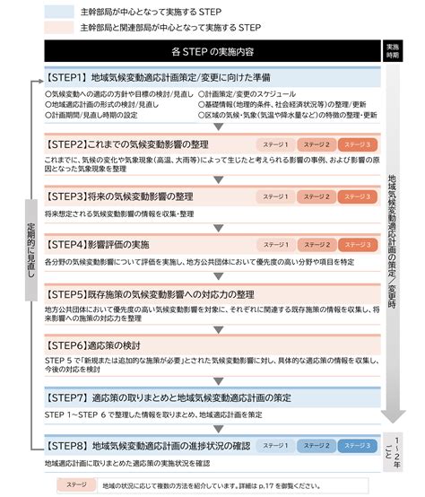 2．本マニュアル及びツールの使い方 地域気候変動適応計画策定マニュアル 気候変動適応情報プラットフォーム（a Plat）