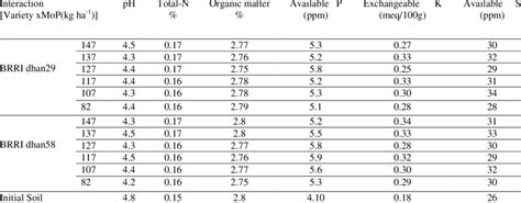 Nutrients Status Of Initial And Post Harvest Soil Of Experimental Field