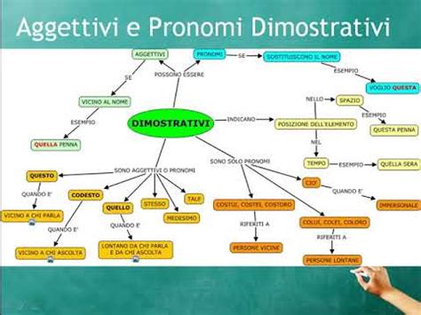 Aggettivi E Pronomi Dimostrativi YouTube