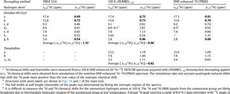 Comparison Of Isotropic Hydrogen Chemical Shifts And Resolution Of