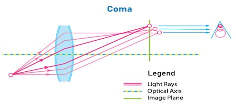 Optical Aberration of Lens: Understanding Types of Aberration