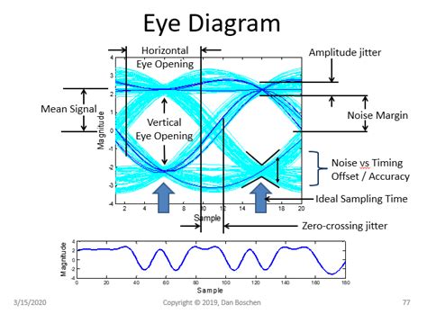 Jitter And Eye Diagram Analysis Studying Diagrams