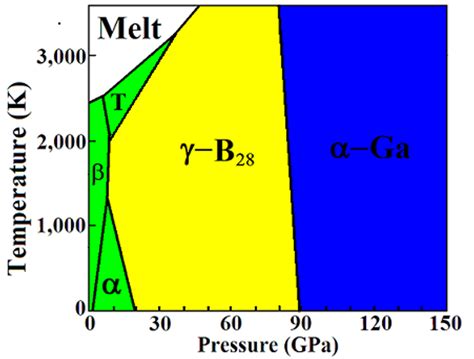 Phase Diagram Of Boron Reproduced From 7 This Schematic Diagram Is