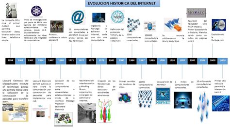 Evolucion Historica Del Internet Evolucion Historica Del Internet