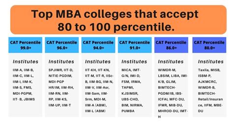 Top Mba Colleges Accepting Cat Score Top Mba Colleges Through Cat