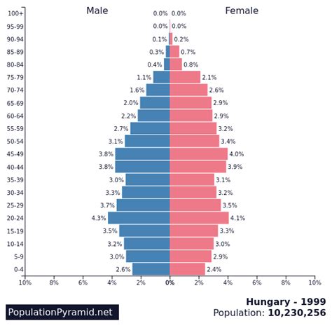 Population of Hungary 1999 - PopulationPyramid.net