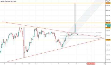 Btcpln Wykres I Notowania Tradingview