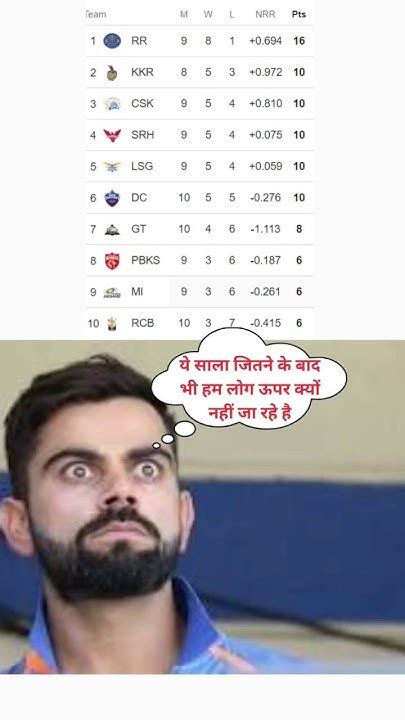 ये साला जीतने के बाद भी हम लोग उपर कयो नही जा रहे है 🏏🔥🤪 Shorts Ipl Ipl2024 Cricket