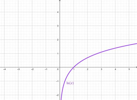 How To Graph Exponents