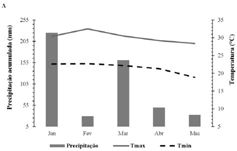 Dados De Precipitação Mm E Temperatura Máxima E Mínima ºc Durante O Download Scientific