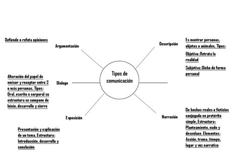 Tipos De Comunicacion Pdf