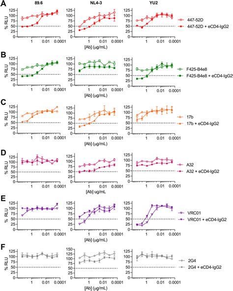 Ecd4 Igg2 Enhances Adcc Activity Of V3 Loop And Cd4i Antibodies An