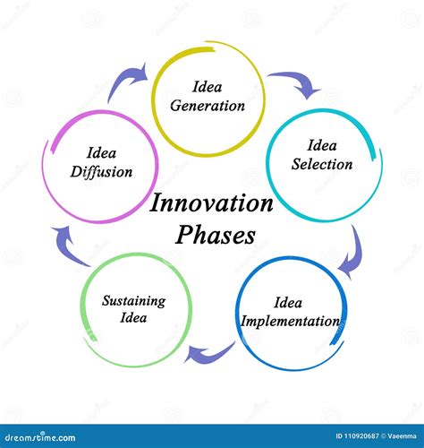 Five Innovation Phases Stock Illustration Illustration Of Diagram 110920687