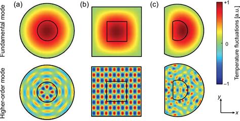 Figure 3 From Theory Of Transverse Mode Instability In Fiber Amplifiers