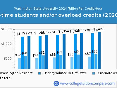 Washington State - Tuition & Fees, Net Price