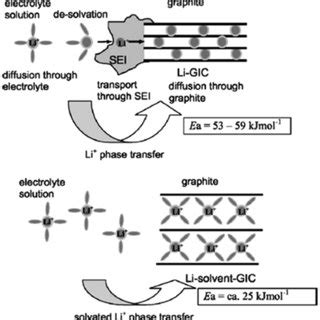 Comparison Of Solvated Lithium Ion Transfer And Desolvated Lithium Ion