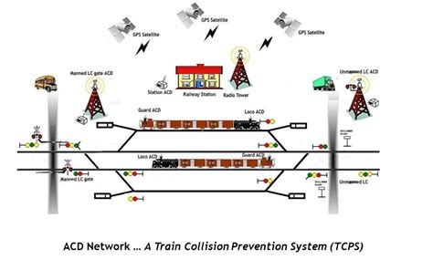 Modernization Of Signalling System In Railways With Tcas Rail