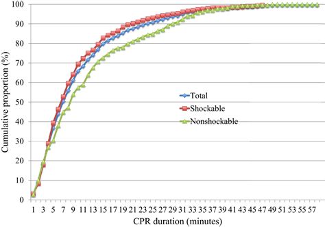 Impact Of Cardiopulmonary Resuscitation Duration On Neurologically