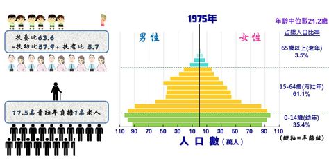 國家發展委員會 每5年人口金字塔及扶養比動態圖