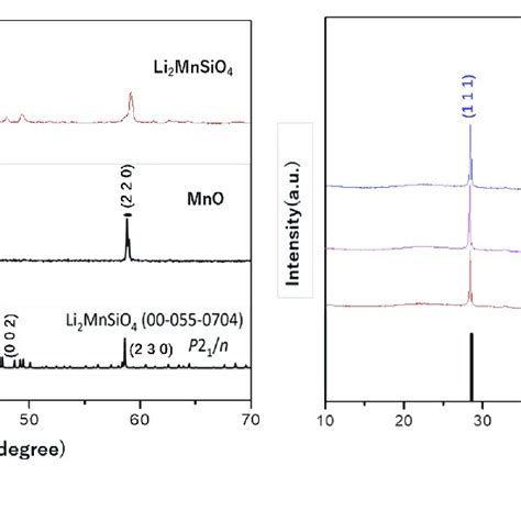 A The Xrd Patterns Of Li 2 Mnsio 4 C Cathode And B Sic Anode