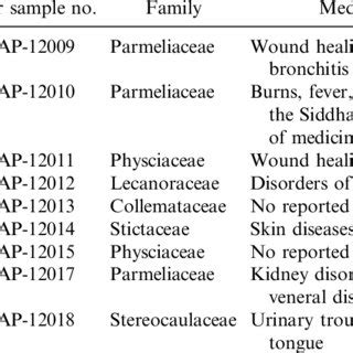 Traditional uses of different lichen species. | Download Table