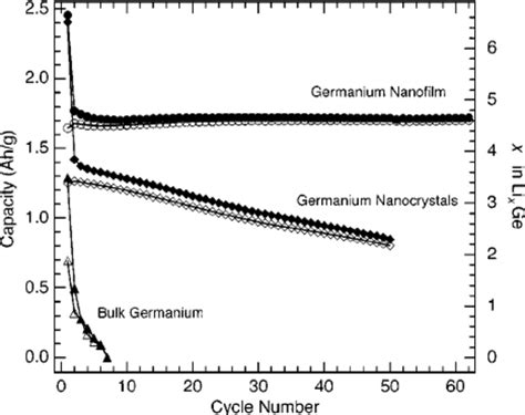 Cycle Life Of Germanium From Ballistically Deposited Nanocrystals An