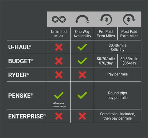 Moving Truck Rental Unlimited Mileage | U-Pack