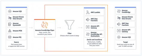 Event Driven Integration Amazon EventBridge Pipes Amazon Web Services