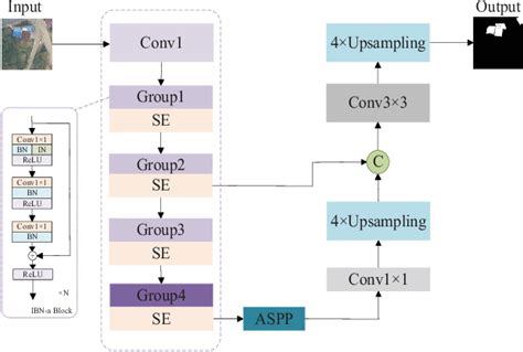 Figure 1 From Remote Sensing Image Segmentation Of Ground Objects Based