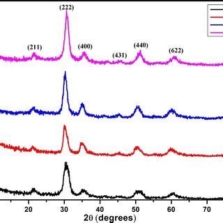 Xrd Patterns Of Ito Thin Films A Io B Ito C Ito And D Ito