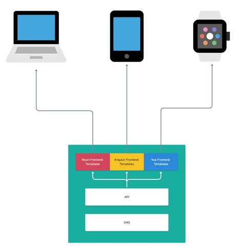 definitive guide  cms architecture bloomreach experience
