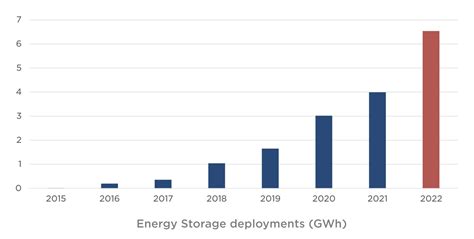 Tesla Energy Storage Deployment Increases 152 Year Over Year