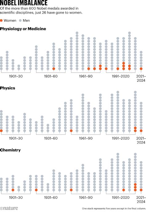 Pourquoi Les Prix Nobel Continuent Ils à Rendre Invisibles Tant De Femmes Scientifiques