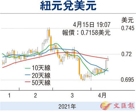 【金匯動向】央行利率政策不變 紐元偏強 香港文匯報