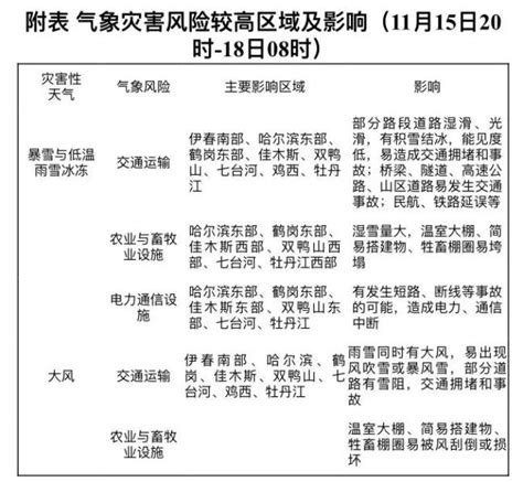 黑龙江东部将有大暴雪 局地降水量可能突破历史同期极值澎湃号·政务澎湃新闻 The Paper